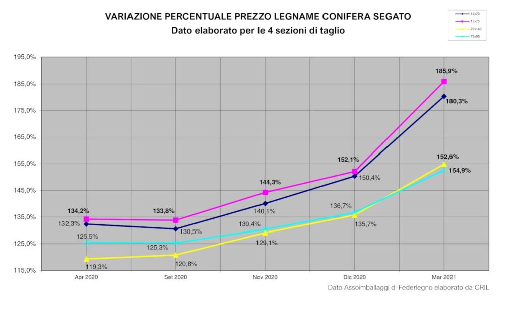 Il prezzo degli imballaggi in legno in aumento: Variazione percentuale del prezzo del legname di conifera segato per il mercato degli imballaggi in legno e del pallet in legno nel periodo aprile 2020/ marzo 2021. Il dato è di Federlegno-Assoimballaggi.