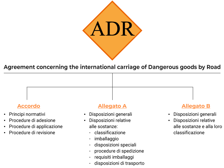 La struttura del regolamento ADR per il trasporto di merci pericolose