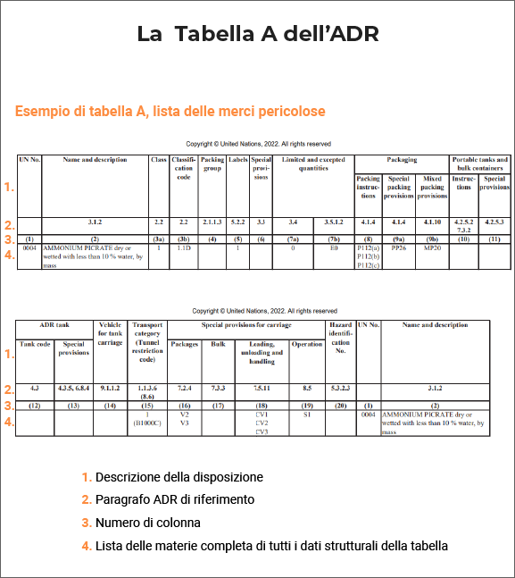 Tabella ADR nominativa A: un esempio tratto dal sito ufficiale UNECE.